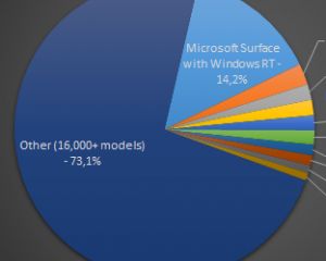 AdDuplex : La Microsoft Surface RT appréciée au sein de l'écosystème ?