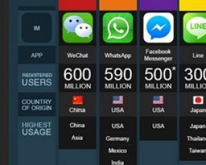 Les applications de messagerie les plus utilisées au monde