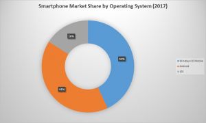 [MAJ] ​Windows 10 Mobile : premier système d’exploitation mobile en 2017 ?