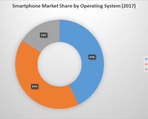 [MAJ] ​Windows 10 Mobile : premier système d’exploitation mobile en 2017 ?
