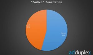 Statistiques : Portico et marché actuel de Windows Phone