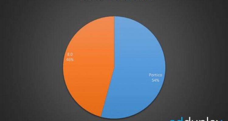 Statistiques : Portico et marché actuel de Windows Phone