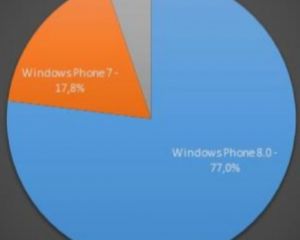 AdDuplex : environ 5% des terminaux ont migré vers Windows Phone 8.1