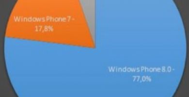 AdDuplex : environ 5% des terminaux ont migré vers Windows Phone 8.1