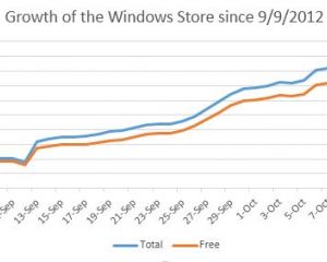 Le Windows Store compte déjà plus de 5000 applications
