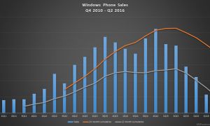 Microsoft a battu son record de ventes de Lumia !