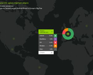 Kantar : Windows Phone garde la tête hors de l'eau en Europe et étonne en Chine