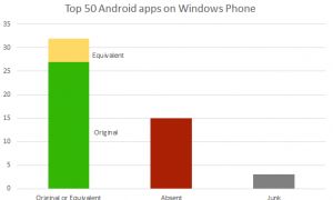 Seulement 30% des top apps sur Android manquantes sur Windows Phone ?