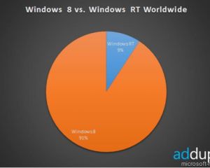 Windows 8 démarre moins fort que Windows 7