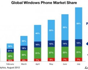 La majorité des Windows Phone actuels sont des Nokia Lumia