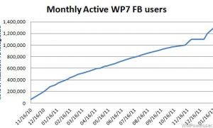 1.300.000 personnes utilisent Facebook sur Windows Phone