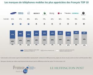 Samsung, Nokia et Apple, les constructeurs préférés des Français