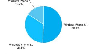 AdDuplex : Windows Phone 8.1 représente plus de 50% du marché WP