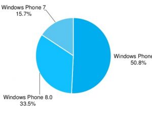 AdDuplex : Windows Phone 8.1 représente plus de 50% du marché WP