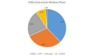 Quels sont les Windows Phone 8 les plus vendus en France ?