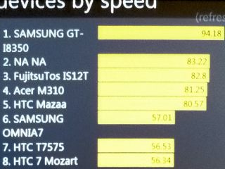 Le Samsung Omnia W s'avère impressionnant d'après WP Bench