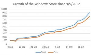 Plus de 10000 applications sur le Windows 8 Store