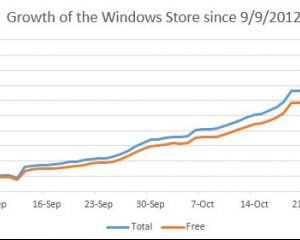 Plus de 10000 applications sur le Windows 8 Store