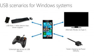 Branchez une clé USB ou une manette de jeu sur un mobile Windows 10