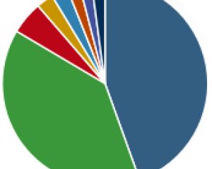 Windows 8 représente 2,7% du total des systèmes d'exploitation