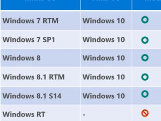 Windows 10 : processus de mise à jour d'un ancien vers le nouvel OS