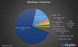 ADduplex : 3% des utilisateurs déjà sous Windows Phone 8.1 Preview
