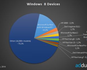 ADduplex : 3% des utilisateurs déjà sous Windows Phone 8.1 Preview