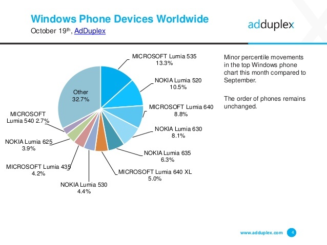 adduplex-windows-device-statistics-report-october-2016-4-638